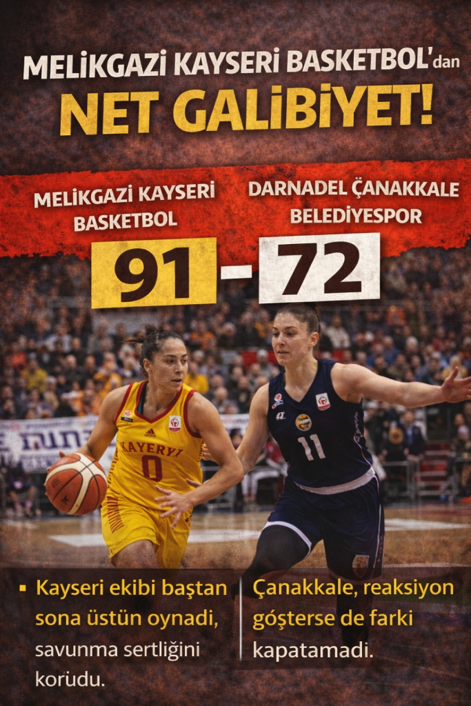 Melikgazi Kayseri Basketbol Farklı Kazandı