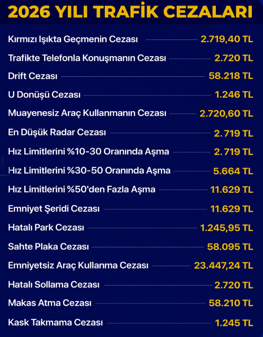 2026 yılında uygulanacak trafik cezaları, her yıl olduğu gibi yeniden değerleme oranı doğrultusunda artırıldı. Vergi Usul Kanunu’nun 298. maddesi uyarınca belirlenen ve Türkiye İstatistik Kurumu (TÜİK) tarafından açıklanan Yurt İçi Üretici Fiyat Endeksi (Yİ-ÜFE) verilerine dayanan oran bu yıl %25,49 oldu.