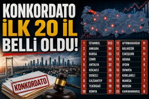 Konkordato alarmı: 2026’da en çok ilan hangi illerde? İlk 20 il belli oldu
